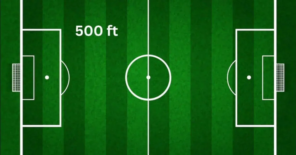 An image of a soccer field with a goal and goal line, representing 1.4 Football Fields 500 ft long in size.